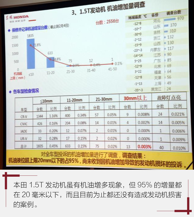 东风本田CR-V,机油门，发动机包修政策