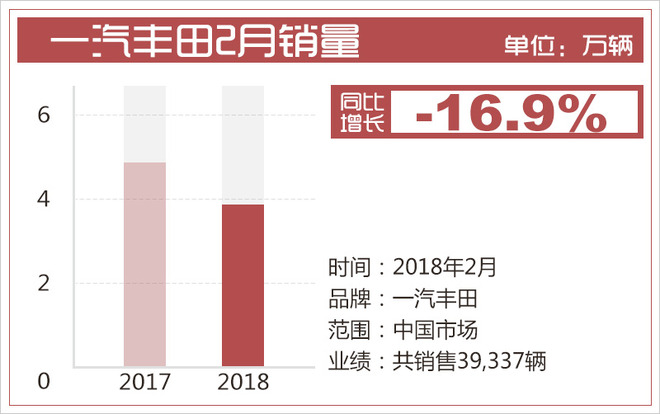 合资品牌汽车销量,一汽大众销量,2月汽车销量 合资品牌汽车销量,一汽大众销量,2月汽车销量