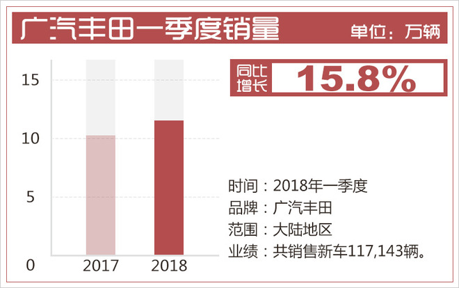 销量，销量,广汽丰田