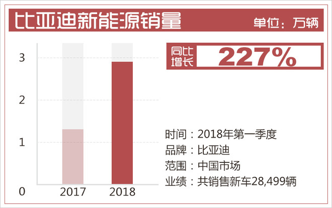 电动汽车,比亚迪,比亚迪新能源销量,比亚迪销量 电动汽车,比亚迪,比亚迪新能源销量,比亚迪销量