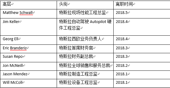 人事变动，马斯克,特斯拉