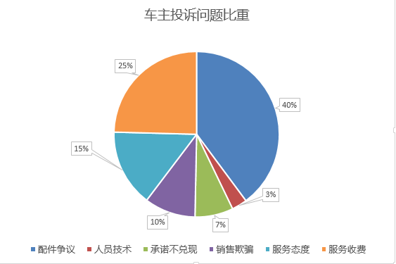 召回，315汽车,315车企，汽车投诉，汽车销售管理办法