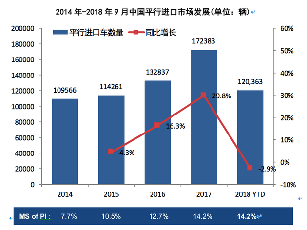 政策，2018年进口车市场,2018年进口车市场供需双降，国机汽车，进口汽车发展研究报告