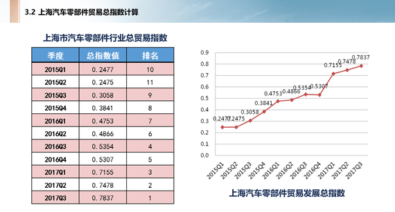 汽车零部件,汽车贸易，汽车金融