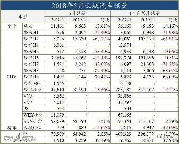 哈弗H8銷量,長城汽車銷量，WEY銷量