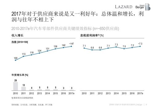 汽車零部件供應(yīng)商