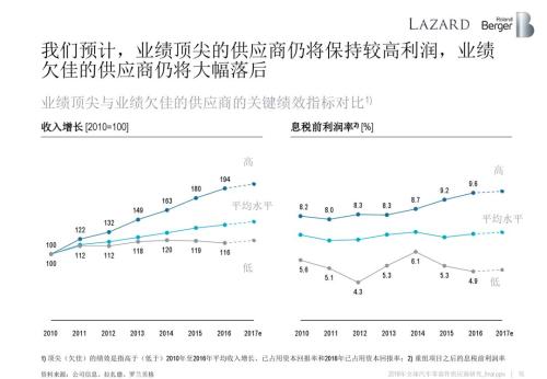 汽車零部件供應商