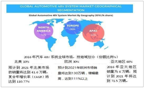 汽车零部件,汽车48V，汽车动力系统