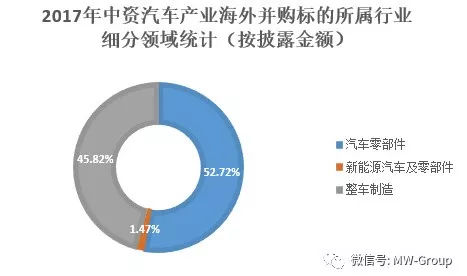 2017中国汽车企业在零部件领域发生的海外并购统计