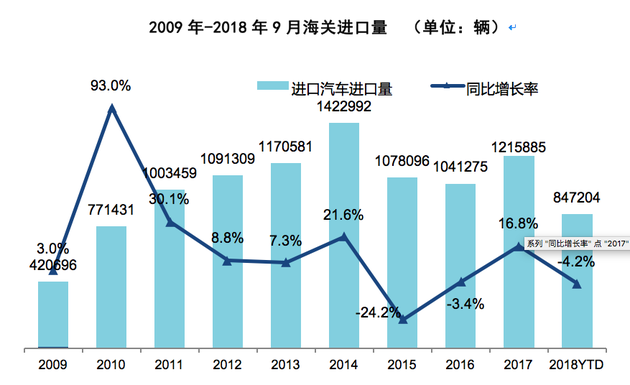 政策，2018年进口车市场,2018年进口车市场供需双降，国机汽车，进口汽车发展研究报告