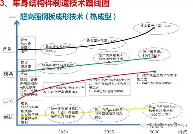 轻量化，汽车轻量化