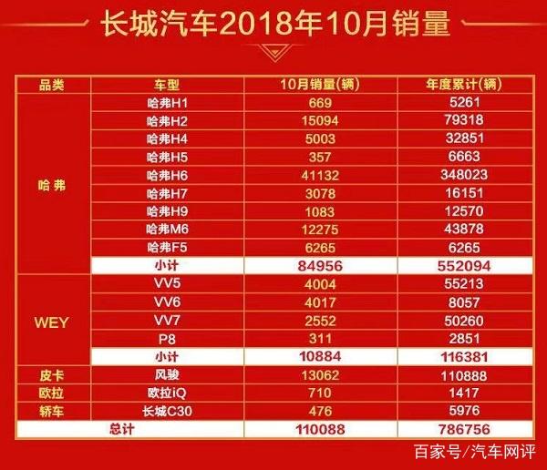 車市整體銷量同比下滑13.2% 長(zhǎng)城汽車為何能銷量環(huán)比增長(zhǎng)26.94%