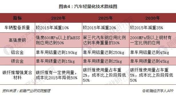 轻量化，节能减排,汽车轻量化d