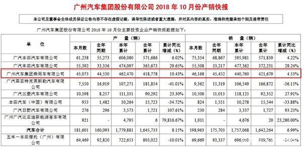 自主品牌，销量，广汽本田，广汽传祺，广汽集团十月销量,广汽菲克,广汽自主品牌