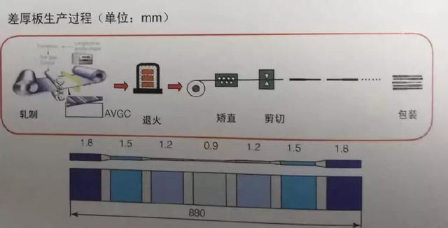 轻量化，汽车轻量化