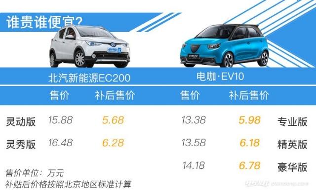 销量,电咖·EV10,北汽新能源EC200 销量,电咖·EV10,北汽新能源EC200