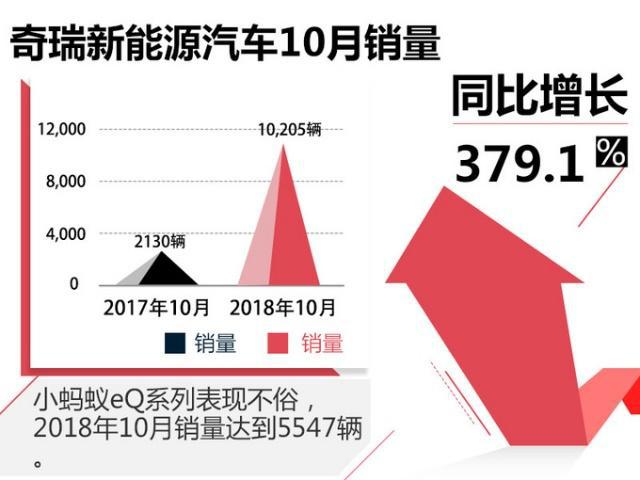 销量，北汽新能源,奇瑞新能源