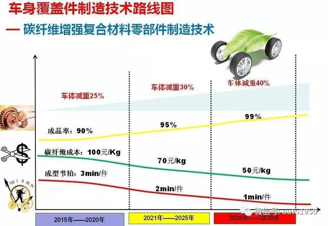 轻量化，汽车轻量化