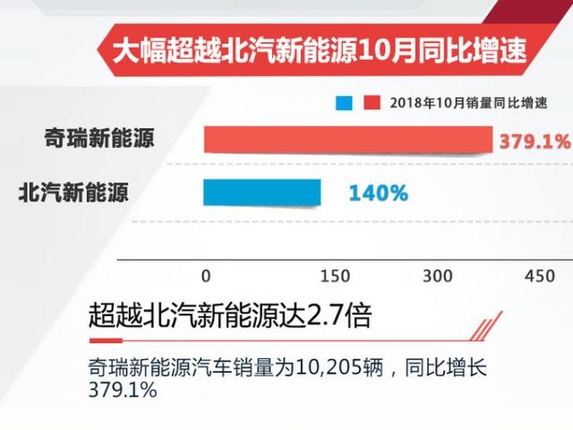 销量，北汽新能源,奇瑞新能源