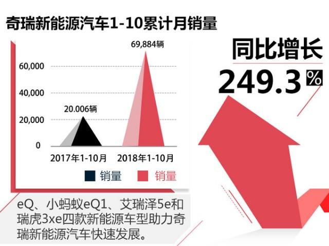 销量，北汽新能源,奇瑞新能源