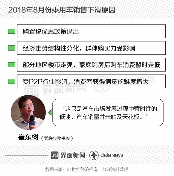 销量，8月份乘用车销量下降7.4%,车市进入寒冬期