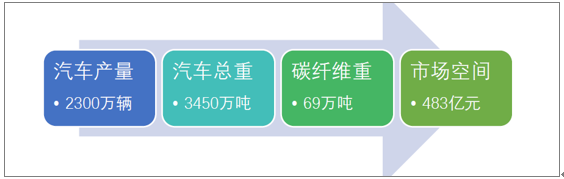 轻量化，汽车轻量化