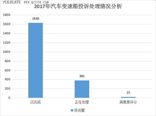 汽车零部件,变速箱，汽车投诉