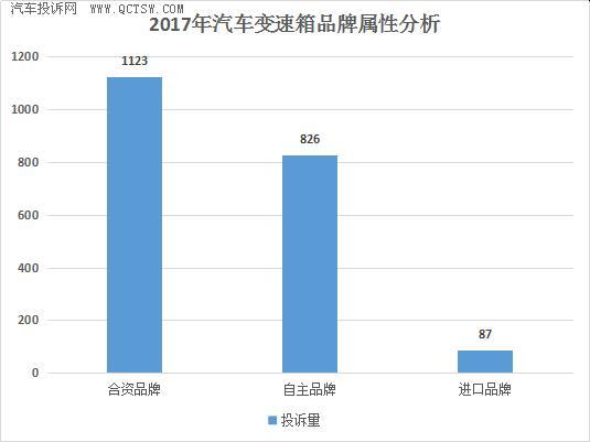 汽車零部件,變速箱，汽車投訴