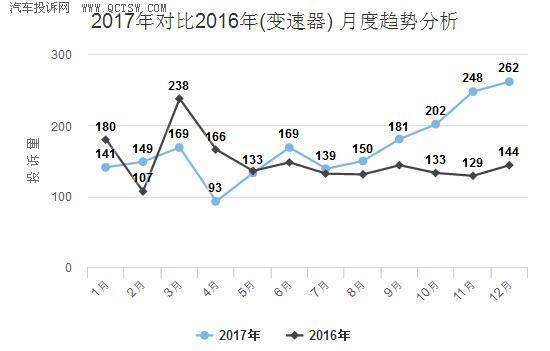 汽車零部件,變速箱，汽車投訴