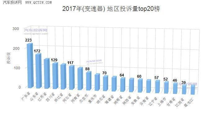 汽车零部件,变速箱，汽车投诉