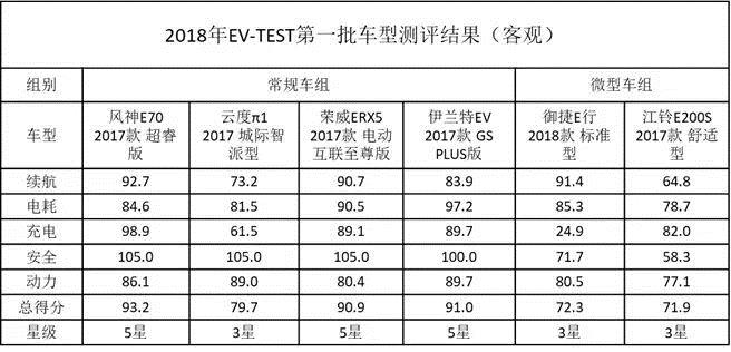 电动汽车,中汽研,电动汽车,测评 电动汽车,中汽研,电动汽车,测评