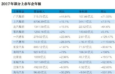 財(cái)報(bào)，車企2017財(cái)報(bào),車企2017利潤(rùn)