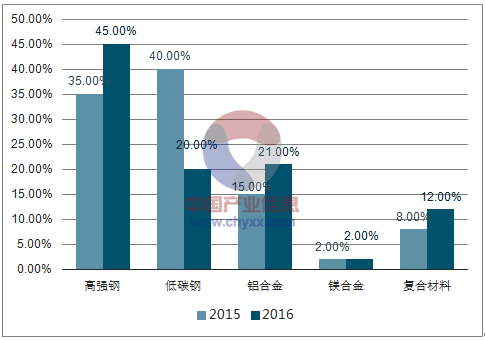 轻量化，汽车轻量化