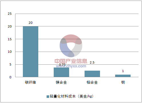 轻量化，汽车轻量化