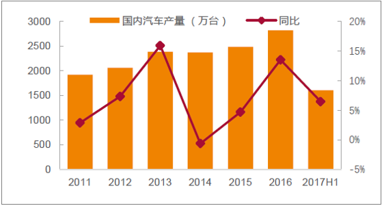 轻量化，汽车轻量化