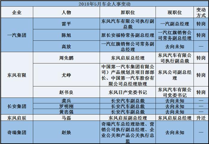 人事变动，车企人事变动,一汽人奇瑞人事变动事变动，长安人事变动，