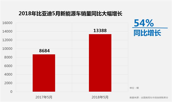 销量，比亚迪，比亚迪5月销量