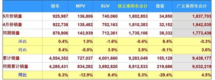 銷量，5月汽車銷量