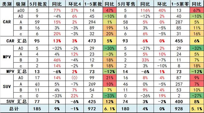 SUV，紧凑型SUV