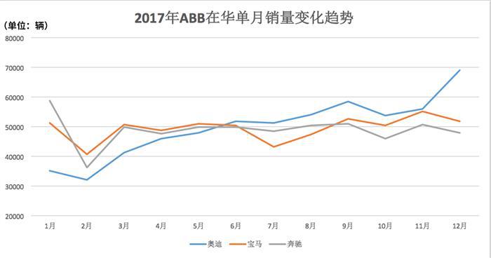 宝马销量,奥迪销量,奔驰销量 宝马销量,奥迪销量,奔驰销量