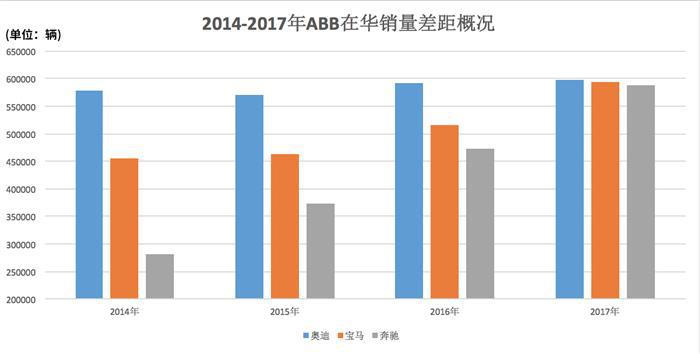 宝马销量,奥迪销量,奔驰销量 宝马销量,奥迪销量,奔驰销量