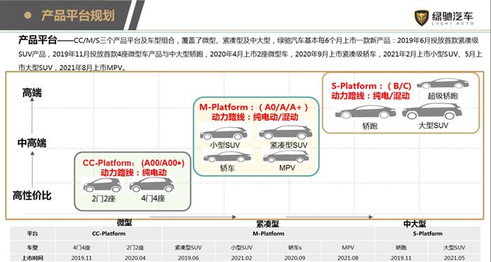 綠馳汽車,新勢力造車