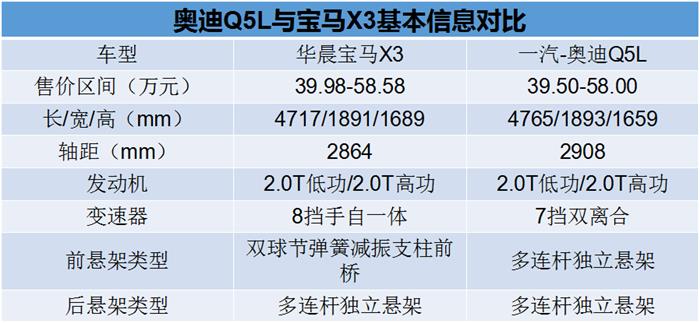 奥迪Q5，宝马,奥迪