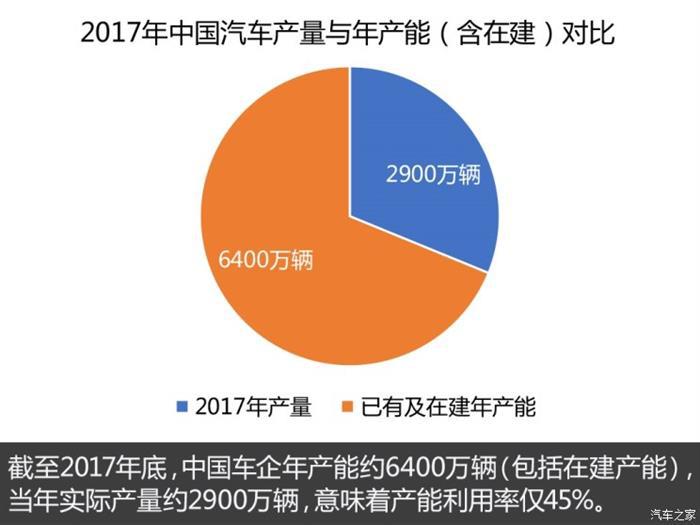 汽车产能过剩,汽车投资管理新规