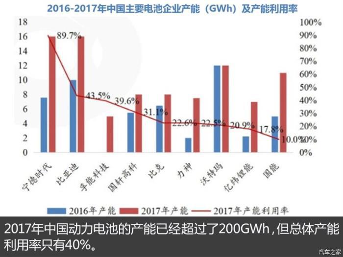 汽车产能过剩,汽车投资管理新规