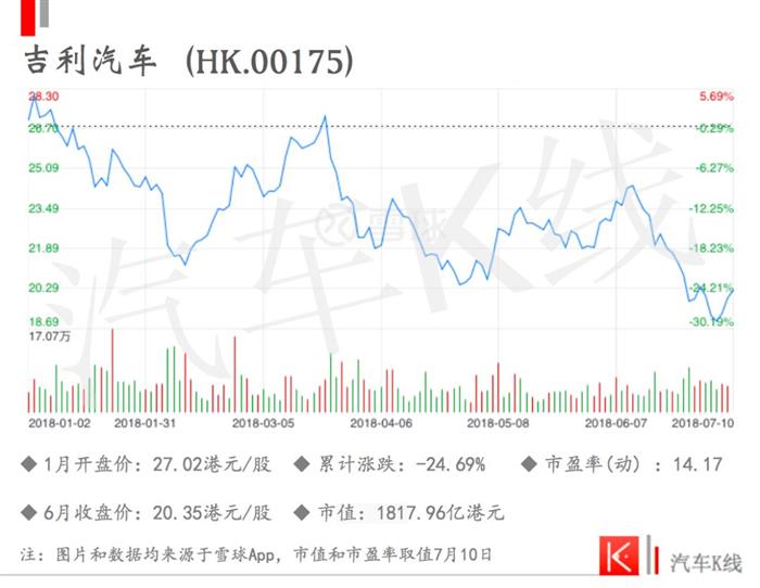 車企股價,汽車資本市場，長城股價，吉利股價