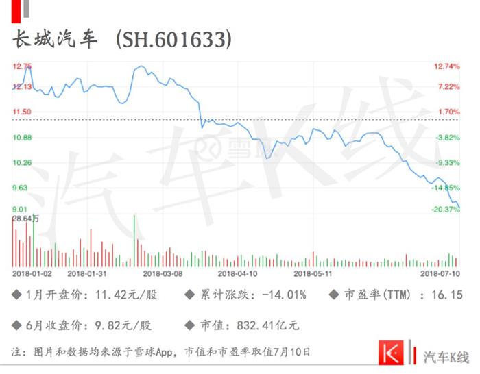 車企股價,汽車資本市場，長城股價，吉利股價