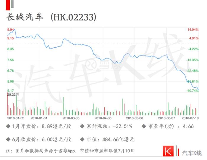 車企股價,汽車資本市場，長城股價，吉利股價