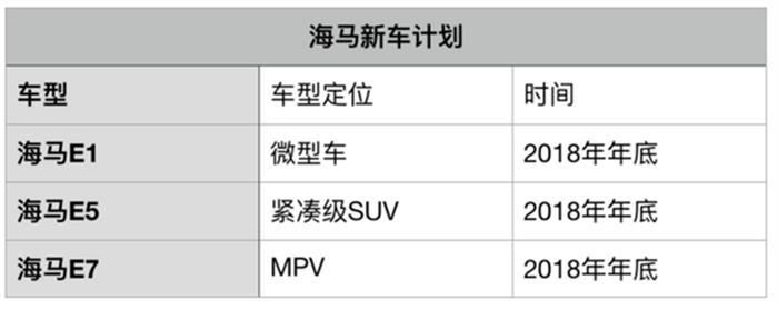 海马计划年内推出三款纯电动车型