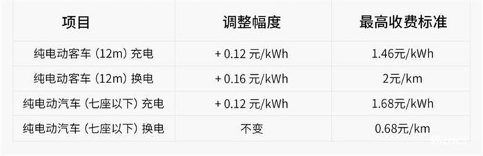 南京充电服务费标准,充电服务费调整